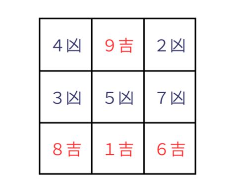 玄空飛星 9運|第9運（2024年～2043年）の吉数字は「9・1・2」だ。